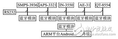  基于Android的多傳感器信息融合技術(shù)在氣溶膠自動化檢測中的應用