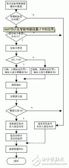  基于HART協(xié)議的智能電磁流量計的設(shè)計與實(shí)現(xiàn)