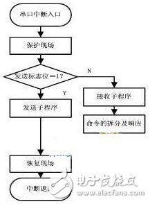  基于HART協(xié)議的智能電磁流量計的設(shè)計與實(shí)現(xiàn)