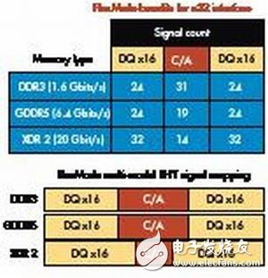 嵌入式應(yīng)用存儲技術(shù)介紹 DRAM發(fā)展動態(tài)