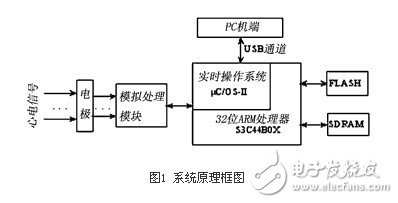  基于32位ARM和μC/OS-II的心電信號(hào)處理系統(tǒng)