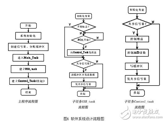 基于32位ARM和μC/OS-II的心電信號(hào)處理系統(tǒng)