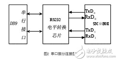  基于32位ARM和μC/OS-II的心電信號(hào)處理系統(tǒng)