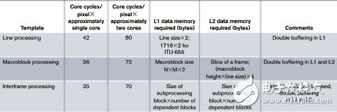 嵌入式多媒體多核應(yīng)用軟件設(shè)計框架