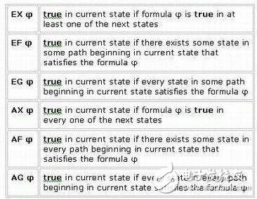  基于有限狀態(tài)機(jī)的嵌入式系統(tǒng)模型校驗(yàn)技術(shù)