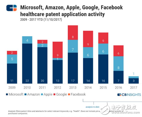 CBinsight重磅報告 | 如何從谷歌亞馬遜蘋果微軟臉書的9年專利之爭，看5大巨頭在AI行業(yè)的未來10年之爭