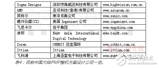 主流PMP解決方案優(yōu)缺點(diǎn)及成本比較