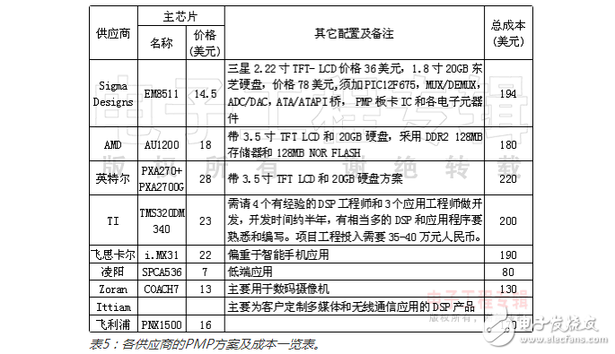 主流PMP解決方案優(yōu)缺點(diǎn)及成本比較