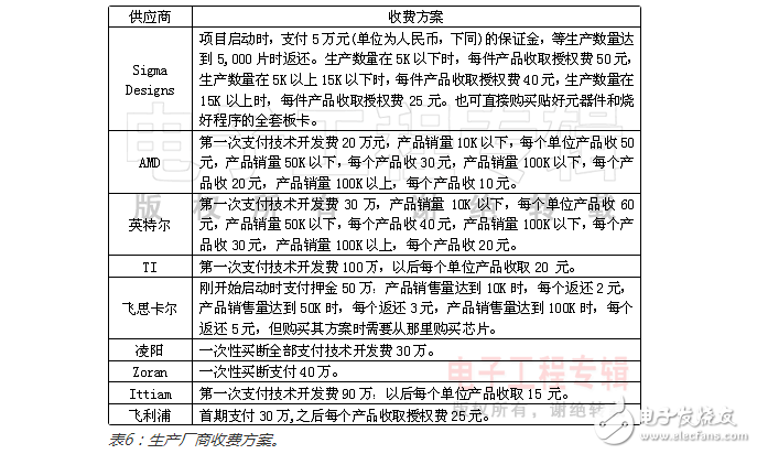 主流PMP解決方案優(yōu)缺點(diǎn)及成本比較