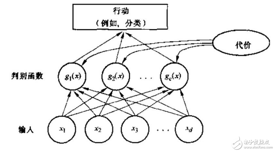 模式識(shí)別貝葉斯分類(lèi)器概念