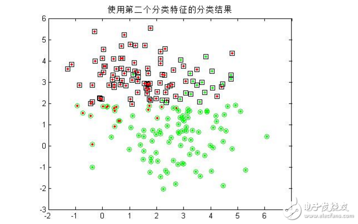模式識(shí)別貝葉斯分類(lèi)器概念