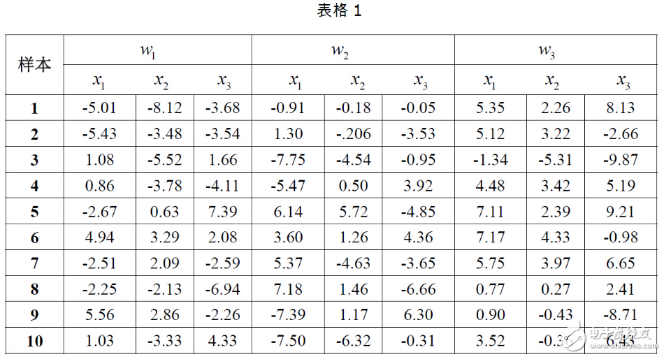 模式識(shí)別貝葉斯分類(lèi)器概念