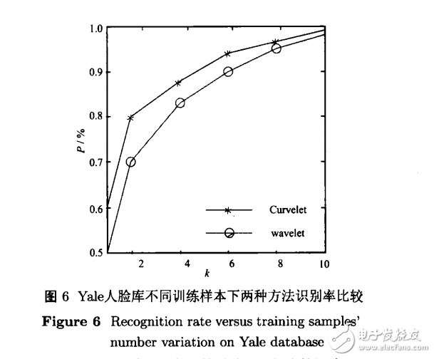 Curvelet變換用于人臉特征提取與識(shí)別