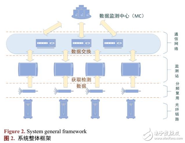 基于光纖測(cè)量計(jì)數(shù)的光纖鏈路監(jiān)測(cè)系統(tǒng)設(shè)計(jì)