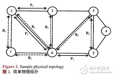一種IP與波長業(yè)務共享容量的可生存網(wǎng)絡設計