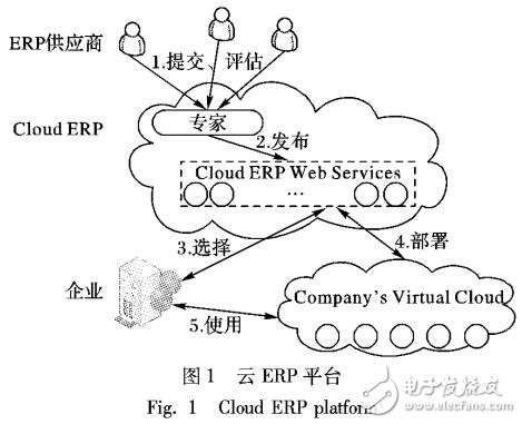 基于SaaS的ERP云服務(wù)平臺UML profile建模與描述