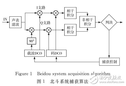 北斗系統(tǒng)信號捕獲方法研究綜述