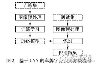 基于卷積神經(jīng)網(wǎng)絡(luò)CNN的車牌字符識(shí)別方法
