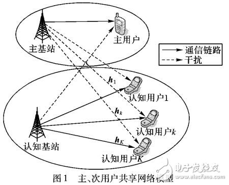 基于無線電網(wǎng)絡(luò)的接入控制和功率波束聯(lián)合優(yōu)化