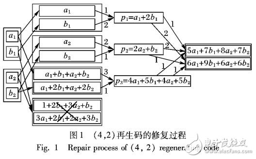 基于稀疏隨機(jī)矩陣和乘積矩陣框架相結(jié)合的再生碼構(gòu)造方法