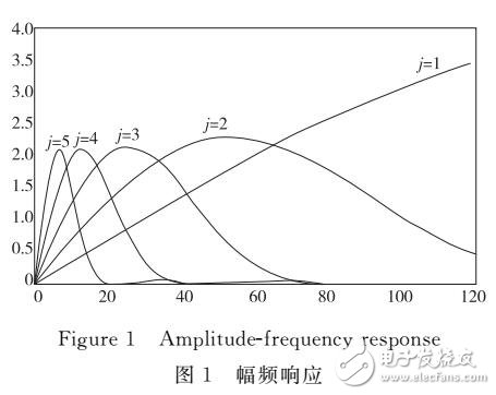 一種改進(jìn)的心電圖QRS波群檢測算法