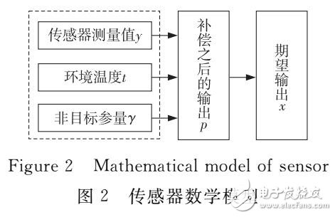 基于GA-BP算法的超聲波測(cè)量精度優(yōu)化研究