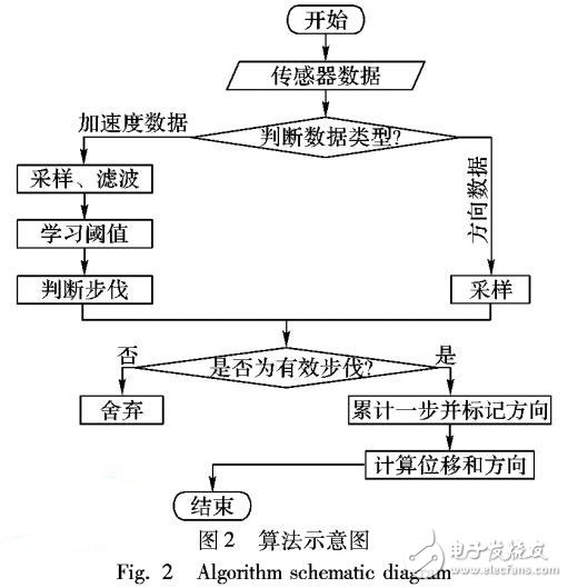 基于步數(shù)步幅統(tǒng)計(jì)的測距方法