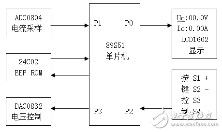 液晶顯示數(shù)控穩(wěn)壓電源的設(shè)計(jì)