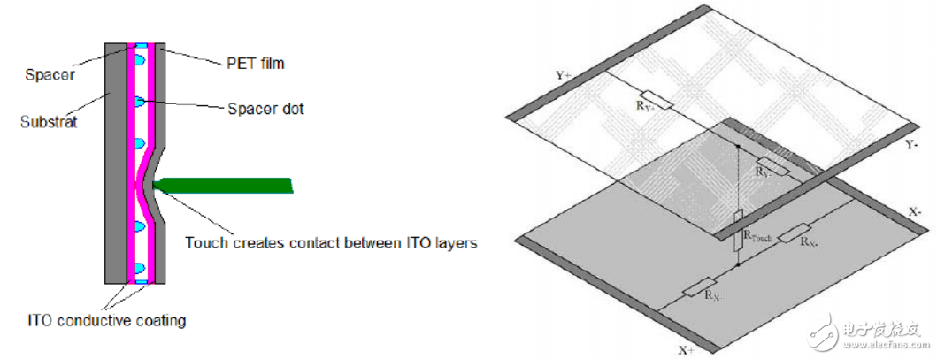 四線電阻式觸摸屏與電阻式觸摸屏的基本結(jié)構(gòu)和驅(qū)動(dòng)原理的介紹