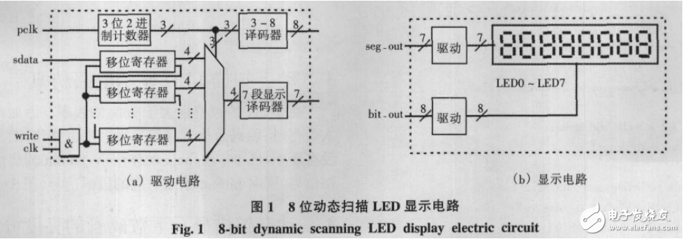 基于CPLD/FPGA的動態(tài)掃描LED顯示電路的設(shè)計(jì)