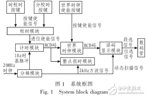 基于Quartus II平臺(tái)的多功能數(shù)字鐘的設(shè)計(jì)