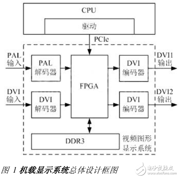 基于FPGA的機(jī)載視頻圖形顯示系統(tǒng)設(shè)計
