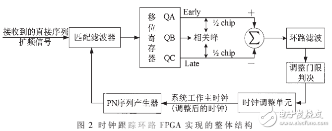 一種基于FPGA的時(shí)鐘跟蹤環(huán)路的設(shè)計(jì)與實(shí)現(xiàn)