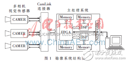 基于FPGA+DSP的智能車全景視覺(jué)系統(tǒng)解析