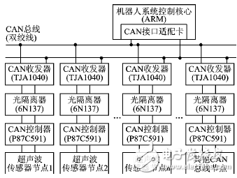 基于P87C591的CAN總線超聲測距系統(tǒng)