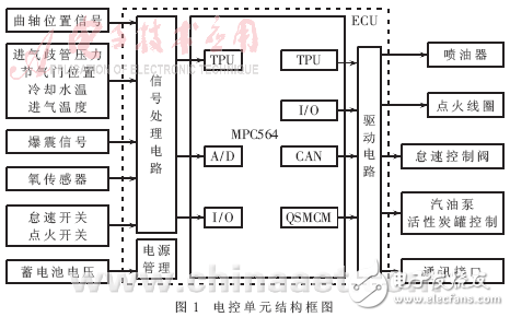 基于MPC564的發(fā)動機(jī)電控單元硬件解析