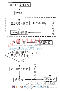 兩級(jí)分類實(shí)現(xiàn)車牌字符識(shí)別