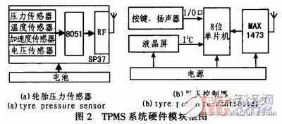 基于SP37的新型TPMS系統(tǒng)設計方案解析