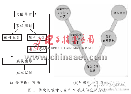 基于DSP的自動代碼生成及在電池管理系統(tǒng)的應用分析