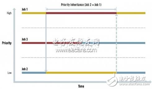  您何時需要實時操作系統(tǒng)?