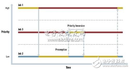  您何時需要實時操作系統(tǒng)?
