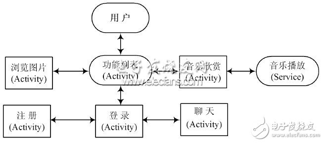  基于Android平臺(tái)的即時(shí)通信系統(tǒng)客戶端設(shè)計(jì)