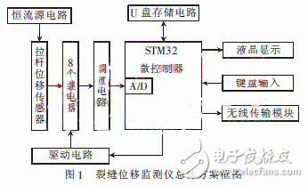  多通道遠程裂縫位移監(jiān)測儀設(shè)計