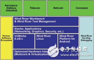 基于VxWorks/Linux/Android的分布式開(kāi)發(fā)測(cè)試環(huán)境探索與實(shí)現(xiàn)