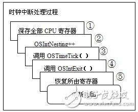  嵌入式Linux中斷現(xiàn)場(chǎng)保護(hù)的改進(jìn)方法