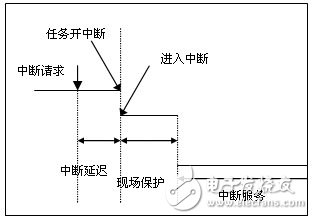  嵌入式Linux中斷現(xiàn)場(chǎng)保護(hù)的改進(jìn)方法