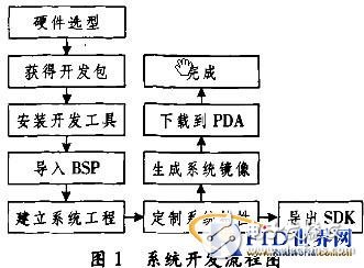  基于PDA的RFID手持機(jī)開發(fā)研究