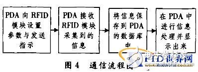  基于PDA的RFID手持機(jī)開發(fā)研究
