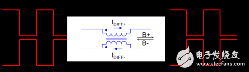  新一代高速差分數(shù)據(jù)傳輸EMI低通濾波器