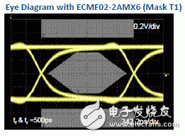  新一代高速差分數(shù)據(jù)傳輸EMI低通濾波器